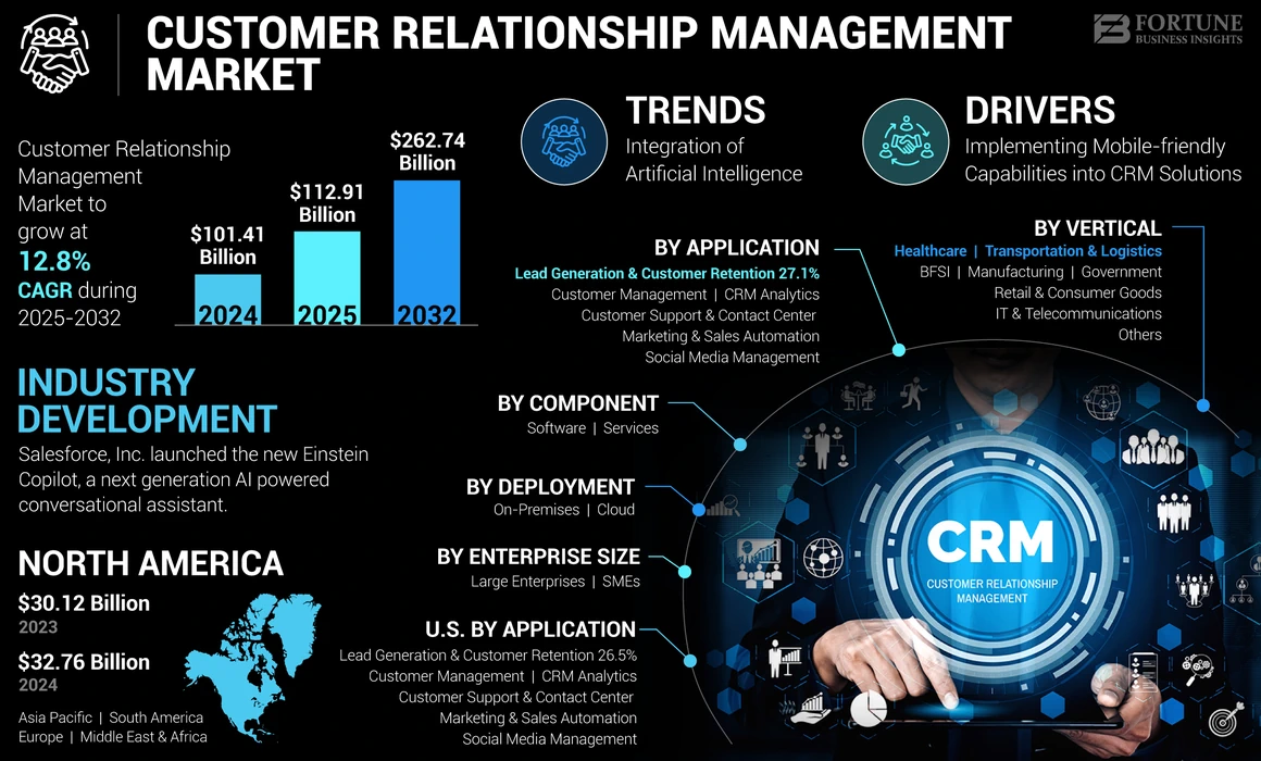 Customer Relationship Management (CRM) Market