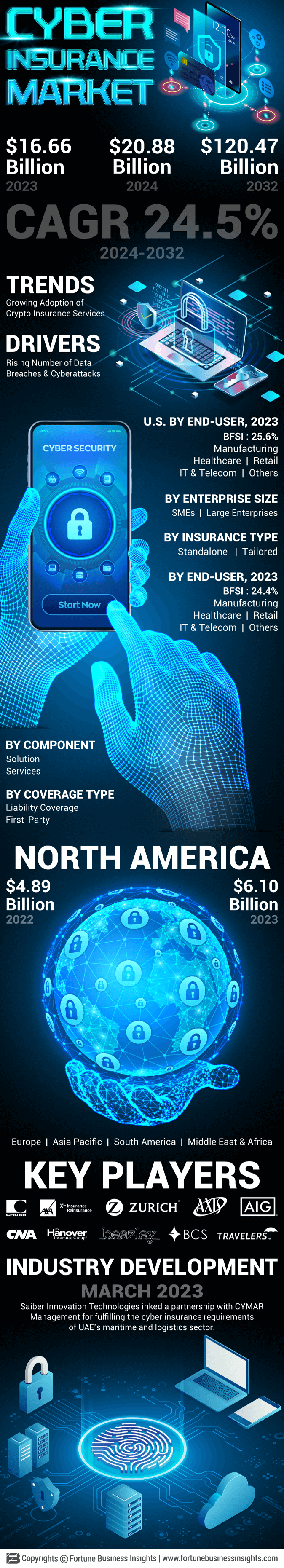 Cyber Insurance Market