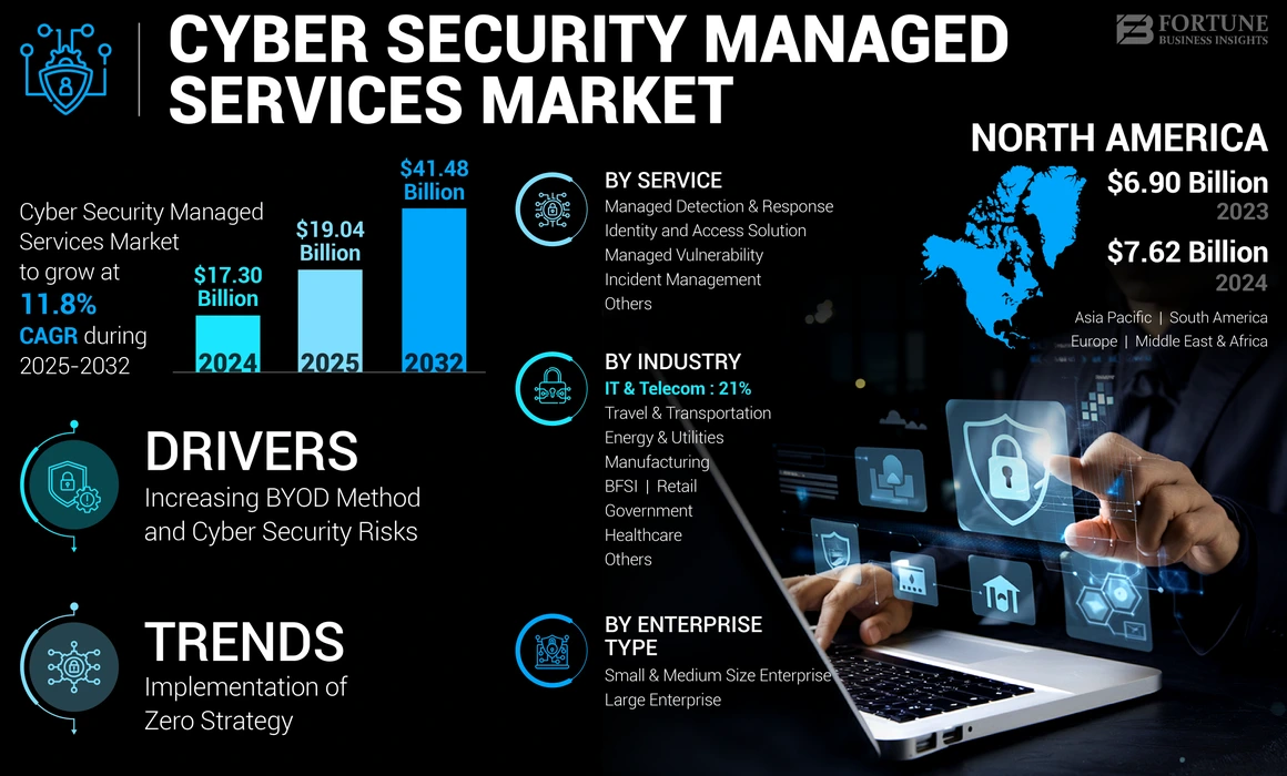 Cyber Security Managed Services Market