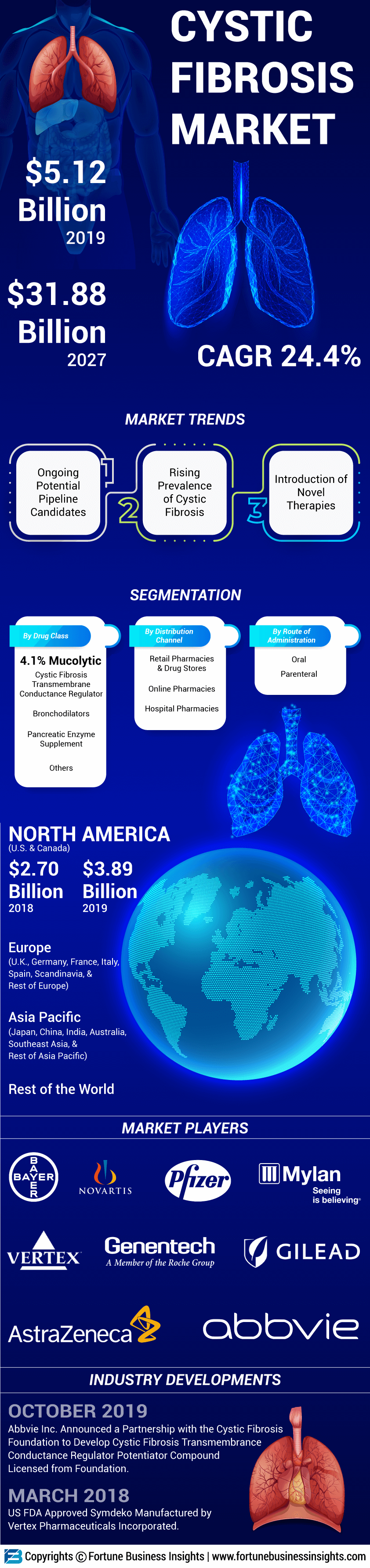 Cystic Fibrosis Market