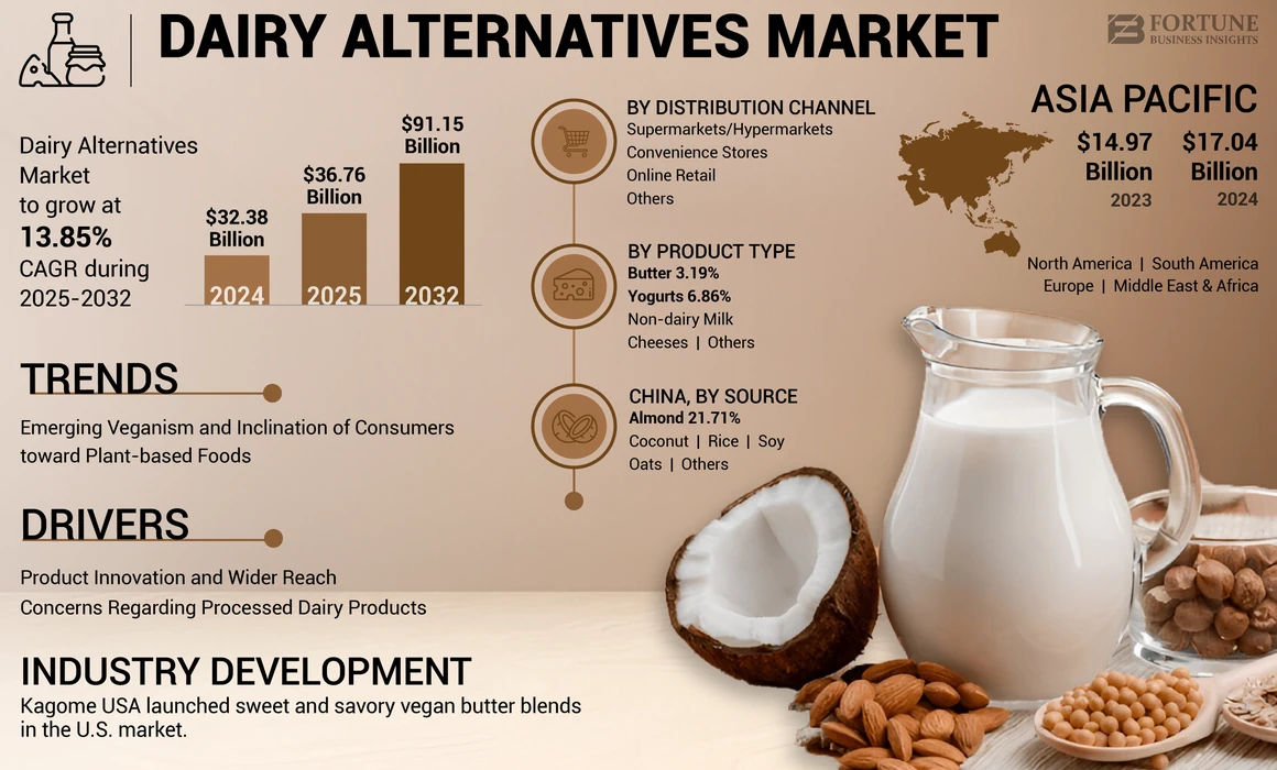 Dairy Alternatives Market