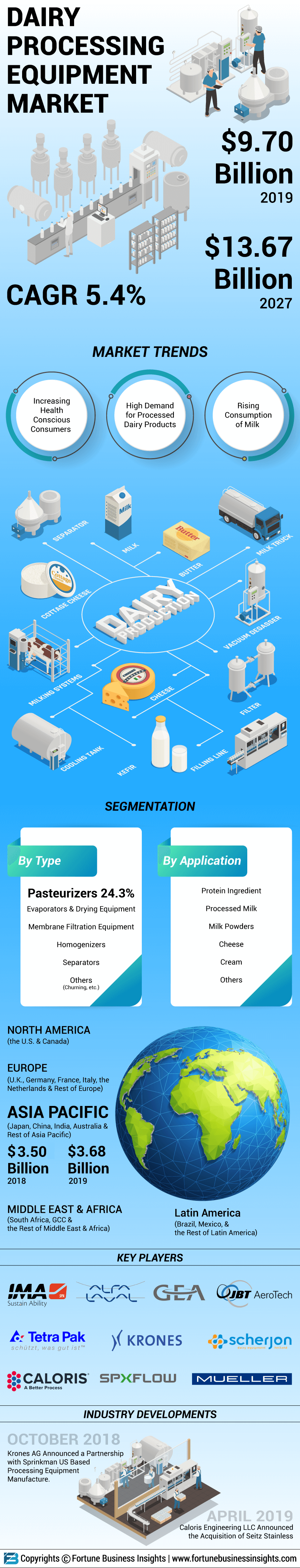 Dairy Processing Equipment Market