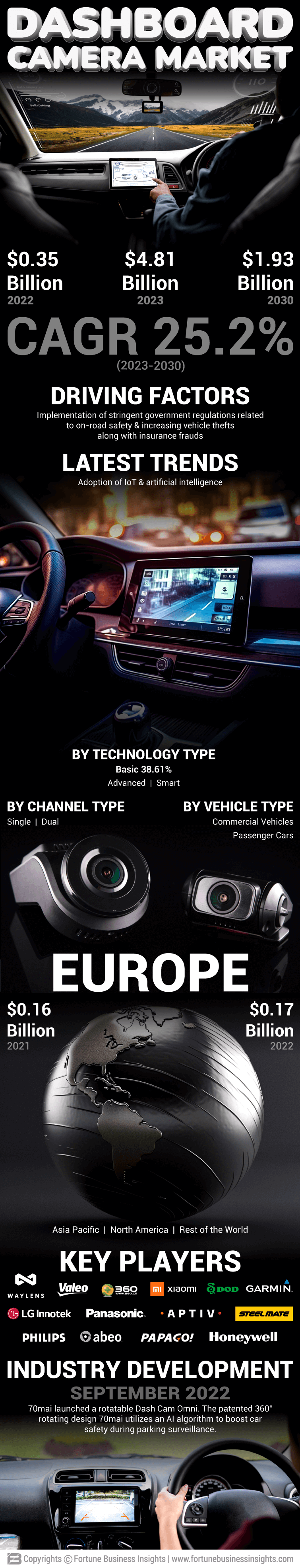 Dashboard Camera Market 