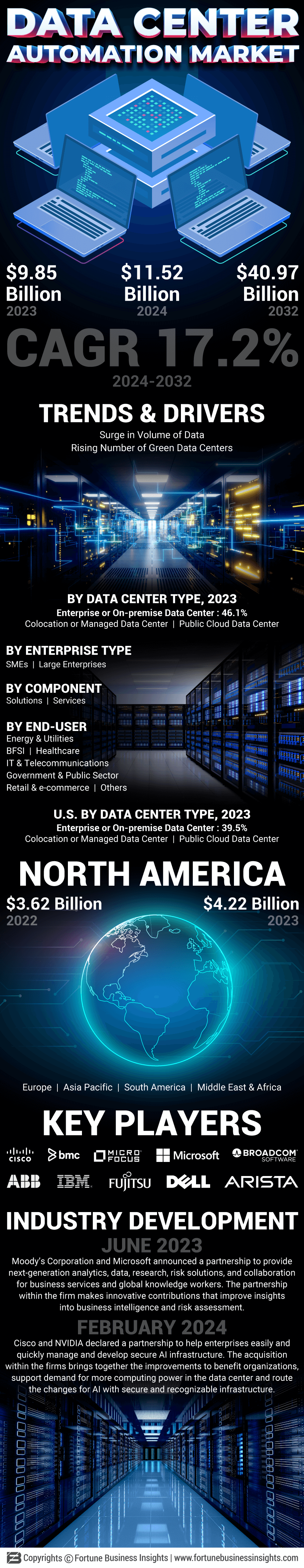 Data Center Automation Market