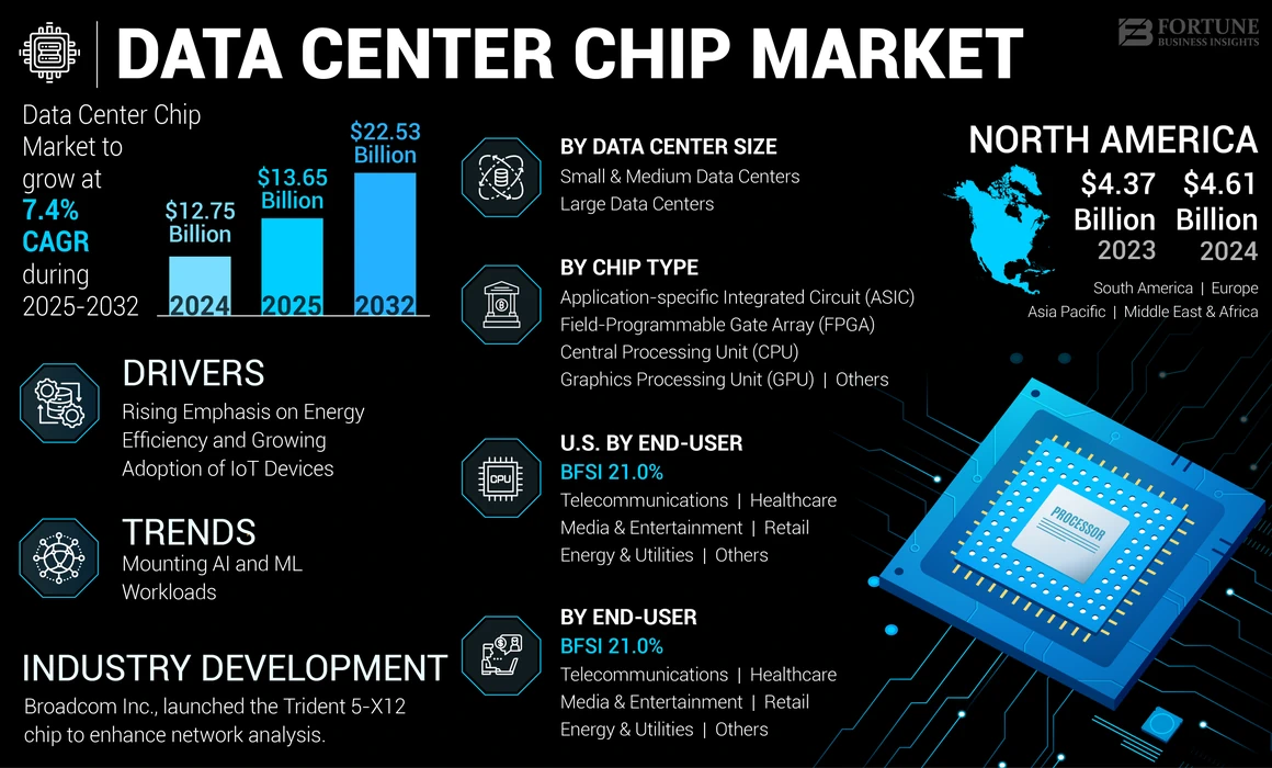 Data Center Chip Market