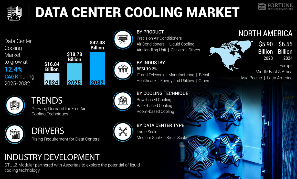 Data Center Cooling Market