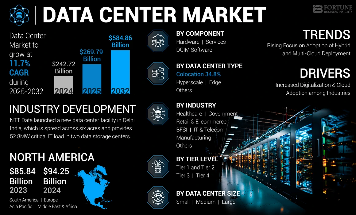 Data Center Market