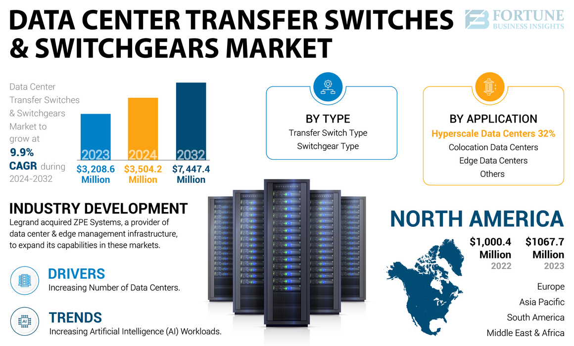 Data Center Transfer Switches And Switchgears Market