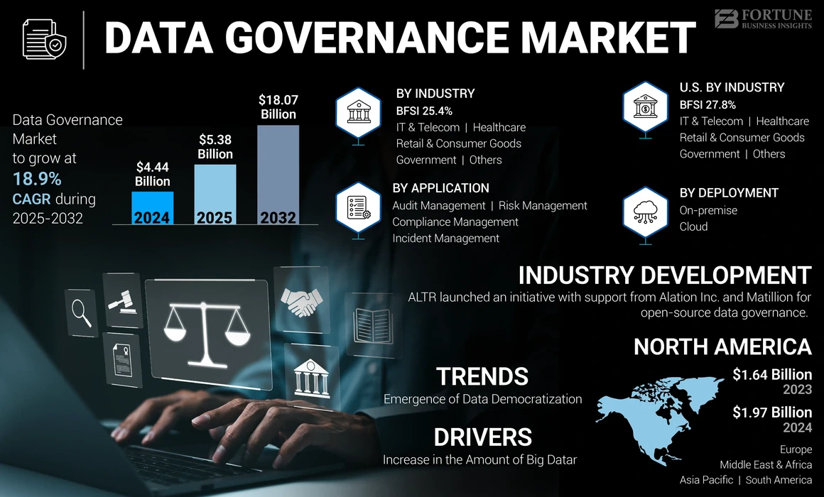 Data Governance Market