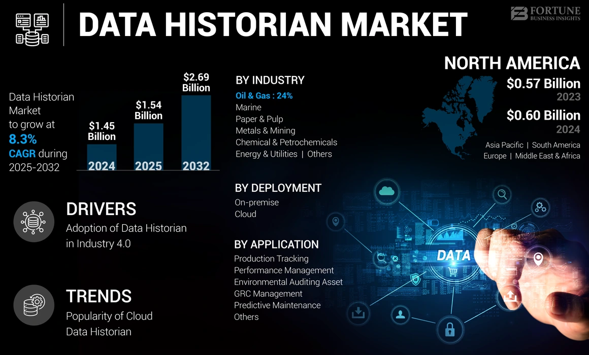 Data Historian Market