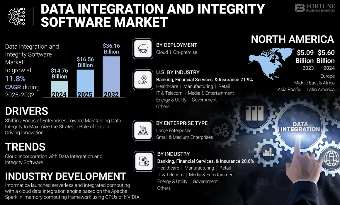 Data Integration and Integrity Software Market