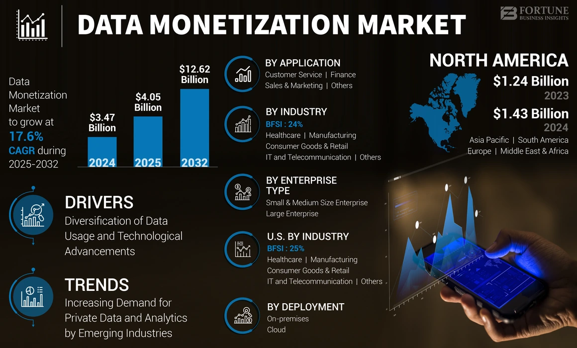 Data Monetization Market