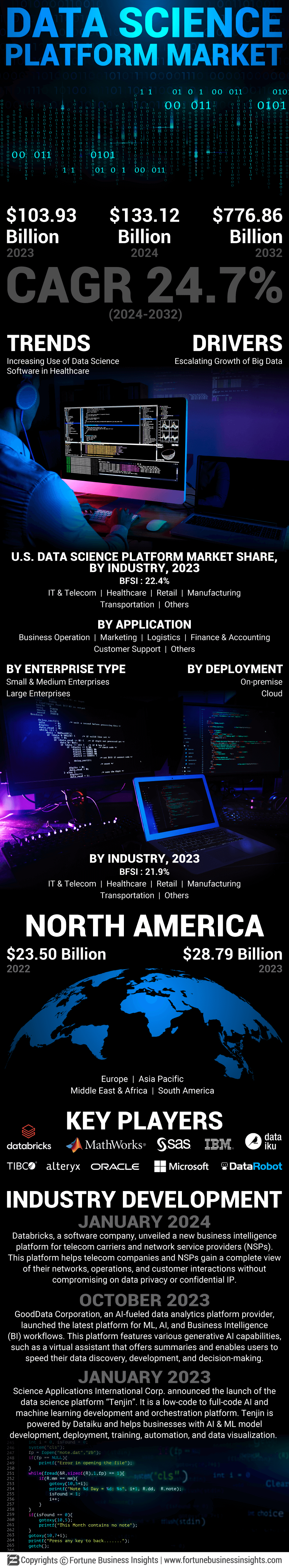 Data Science Platform Market