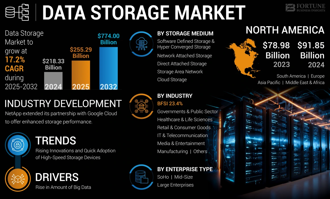 Data Storage Market