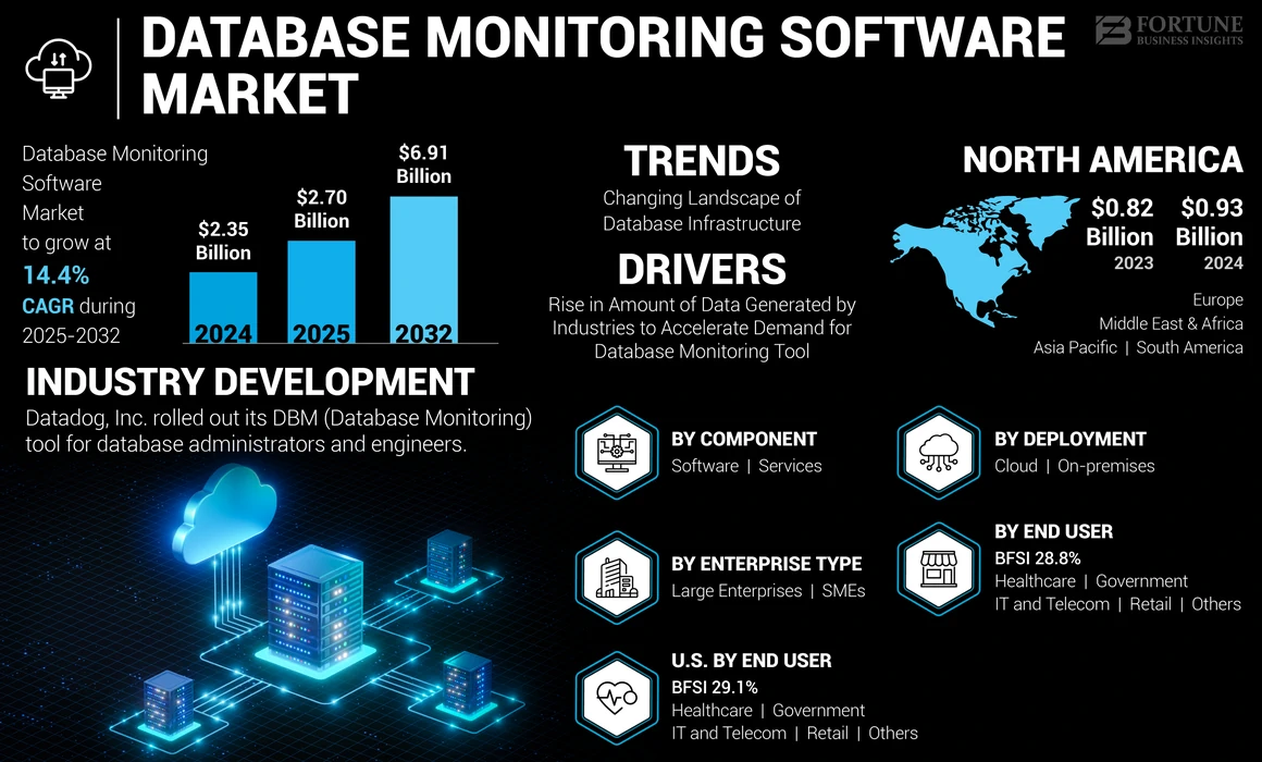 Database Monitoring Software Market