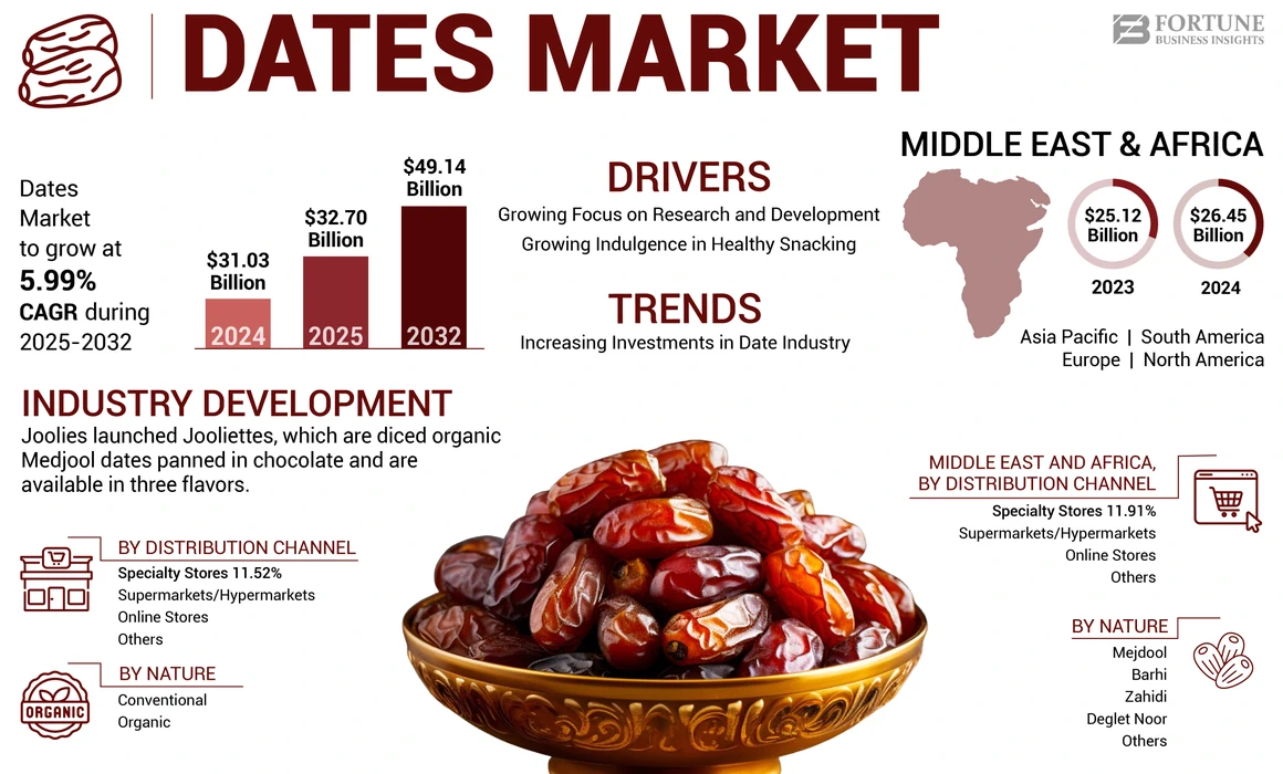 Dates Market