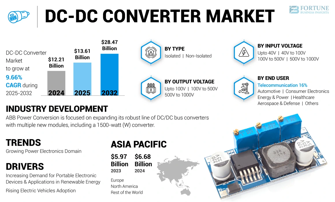 DC-DC Converter Market