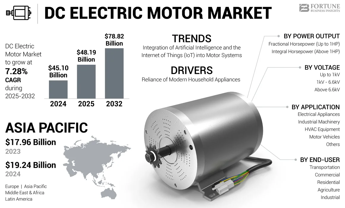 DC Electric Motor Market