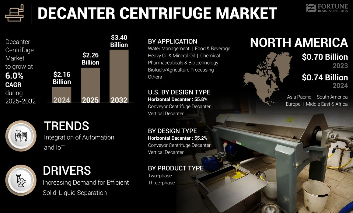 Decanter Centrifuge Market