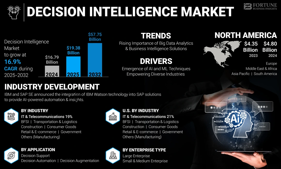 Decision Intelligence Market