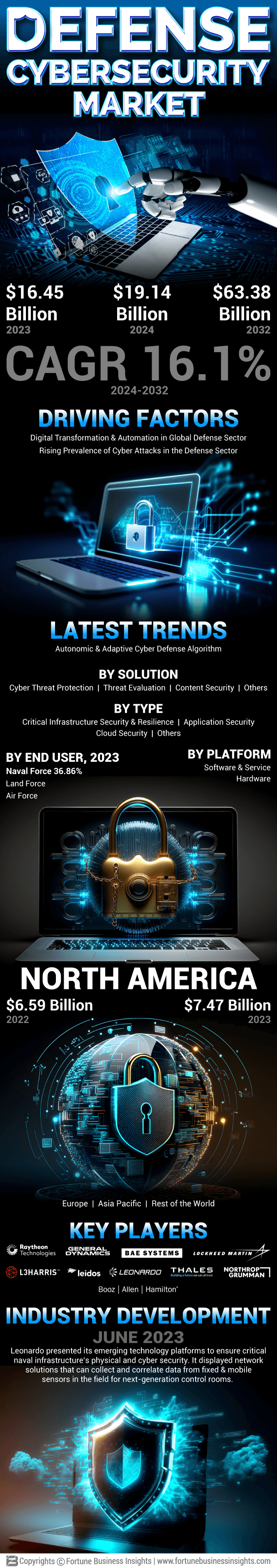 Defense Cyber Security Market