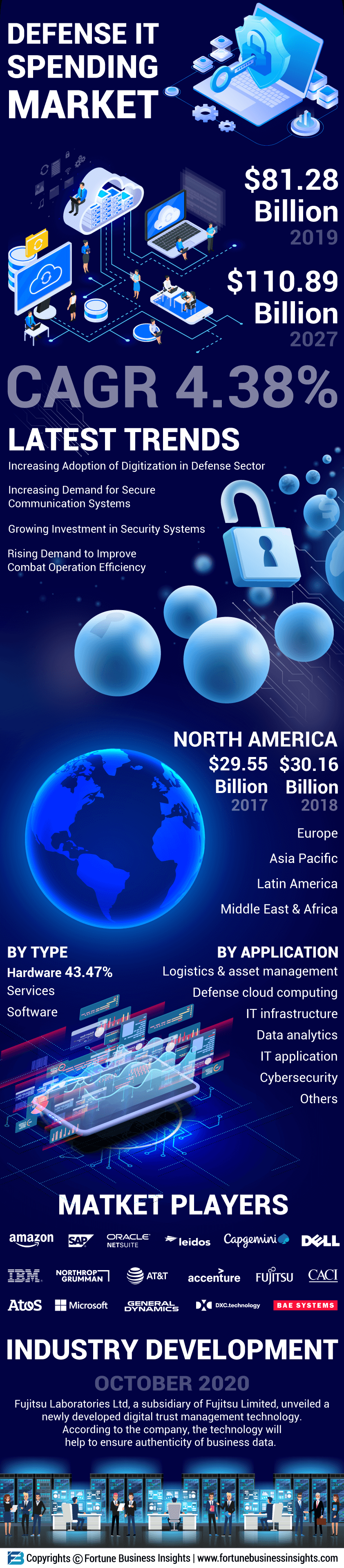 Defense IT Spending Market