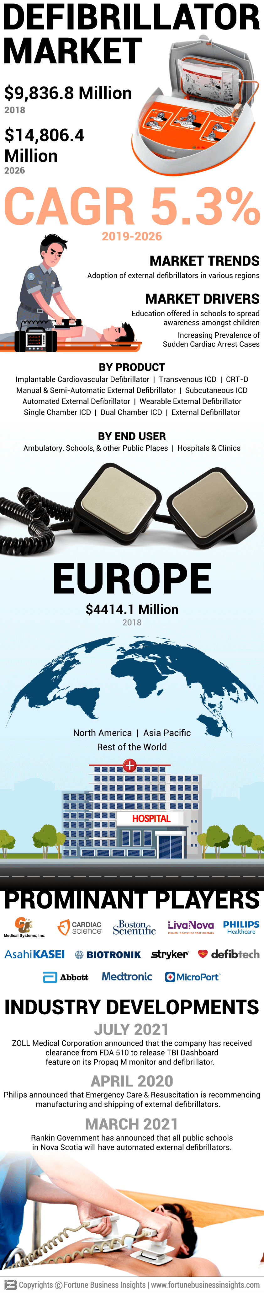 Defibrillator Market