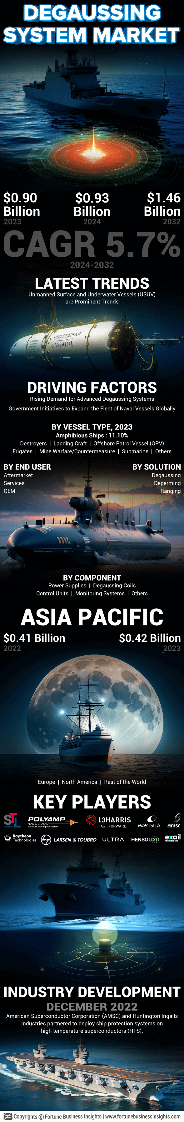 Degaussing System Market