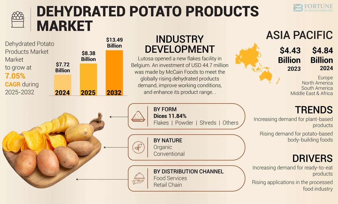 Dehydrated Potato Market