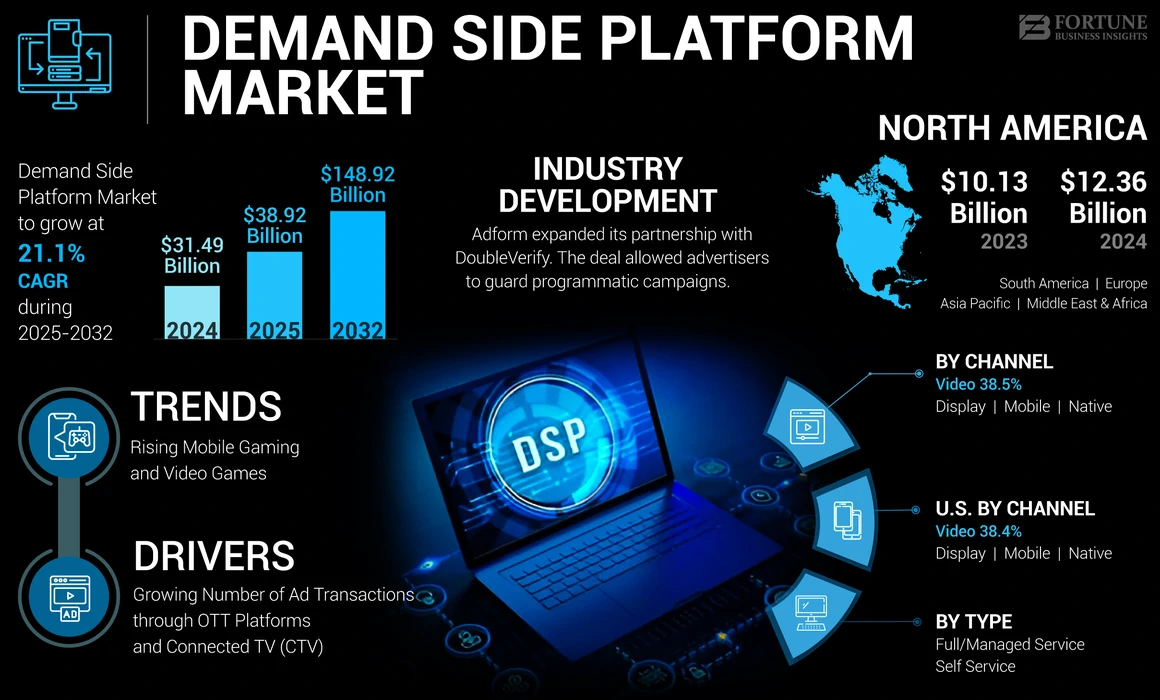 Demand Side Platform (DSP) Market