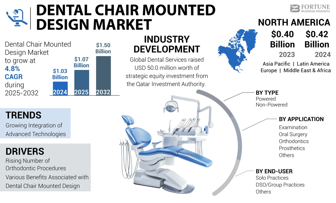 Dental Chair Mounted Design Market
