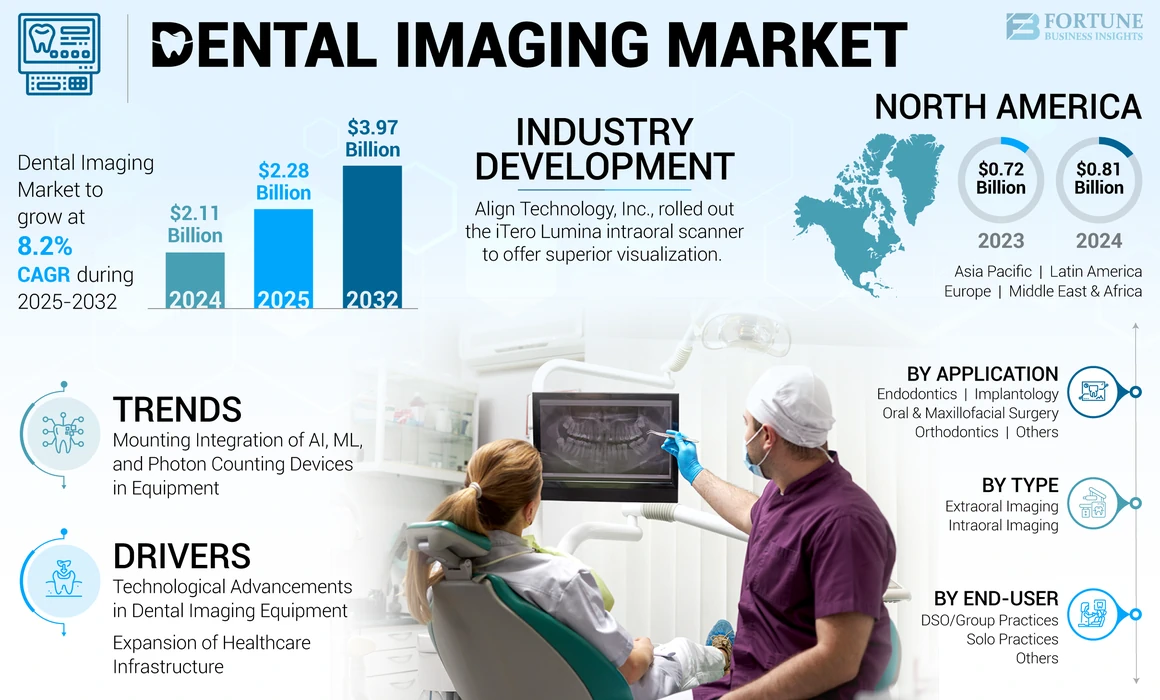 Dental Imaging Market