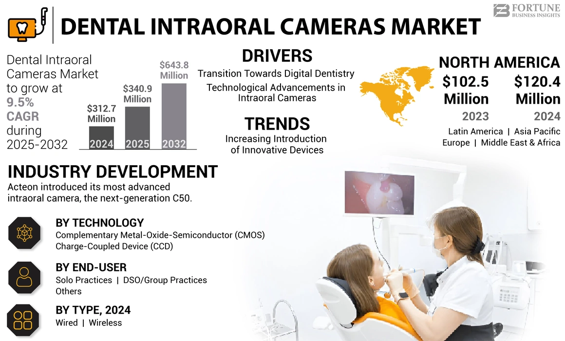 Dental Intraoral Cameras Market