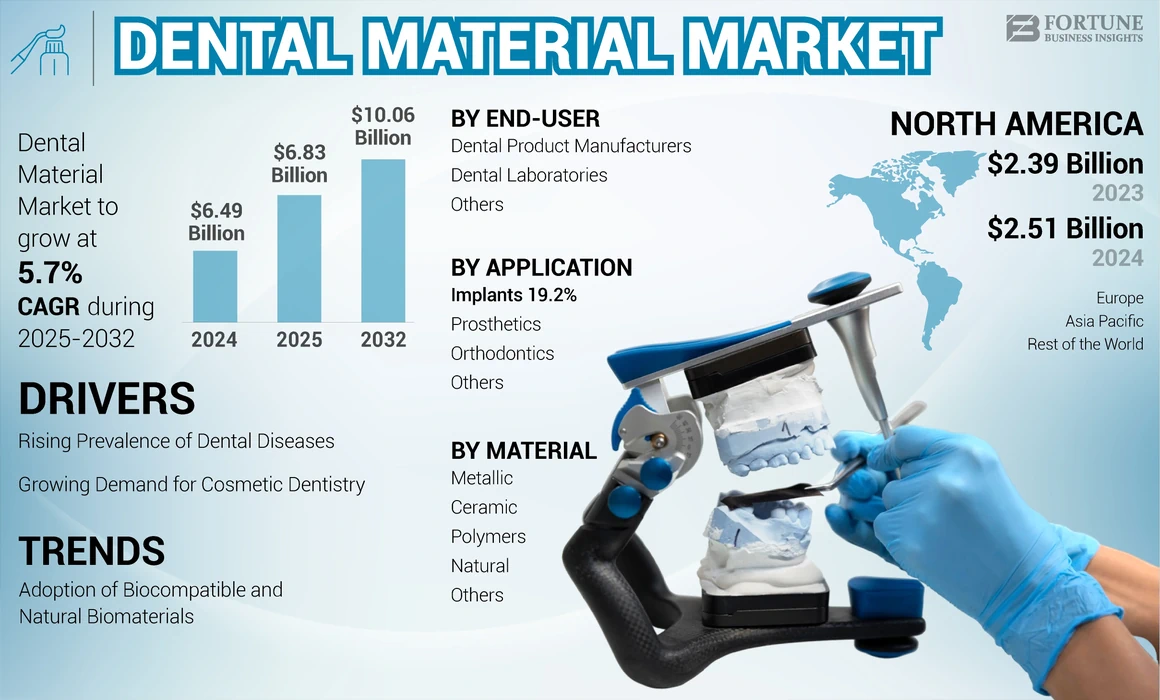 Dental Materials Market