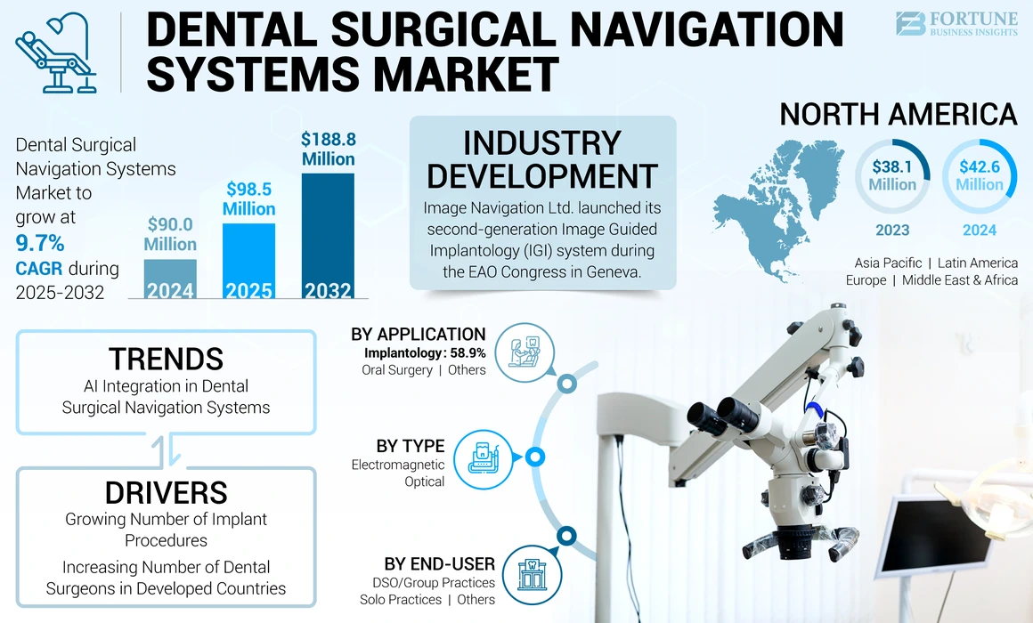 Dental Surgical Navigation Systems Market
