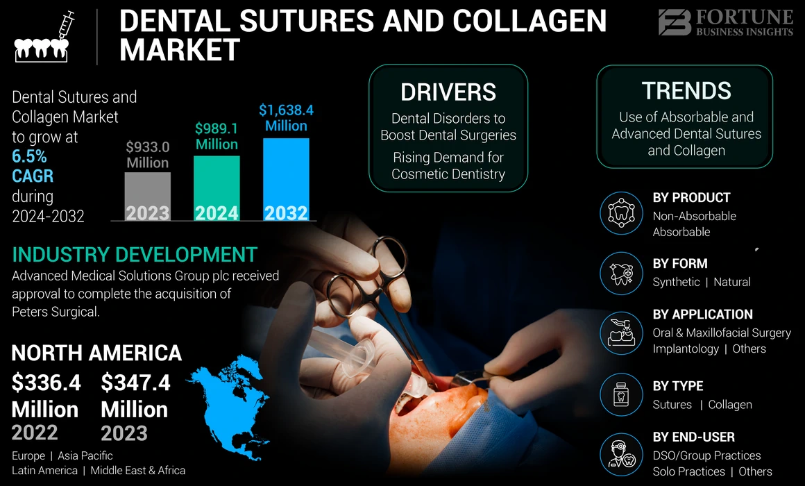 Dental Sutures and Collagen Market