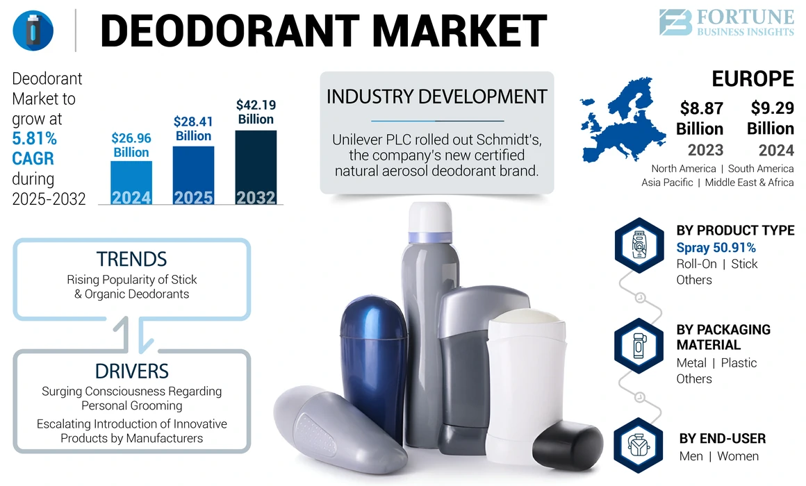 Deodorant Market