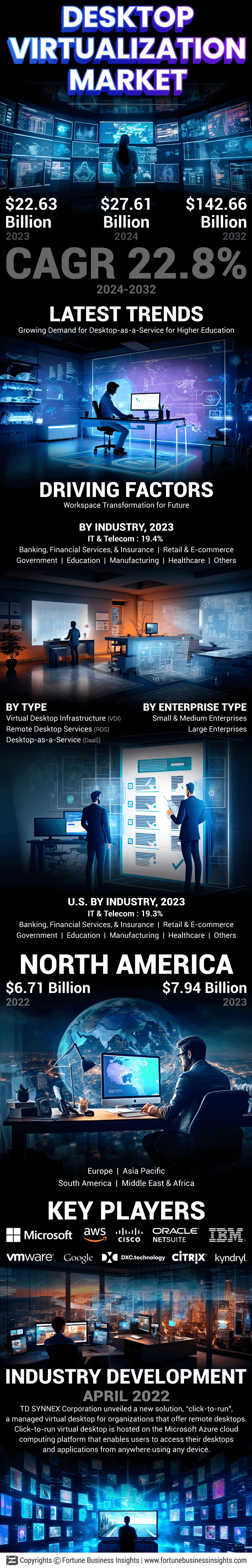 Desktop Virtualization Market