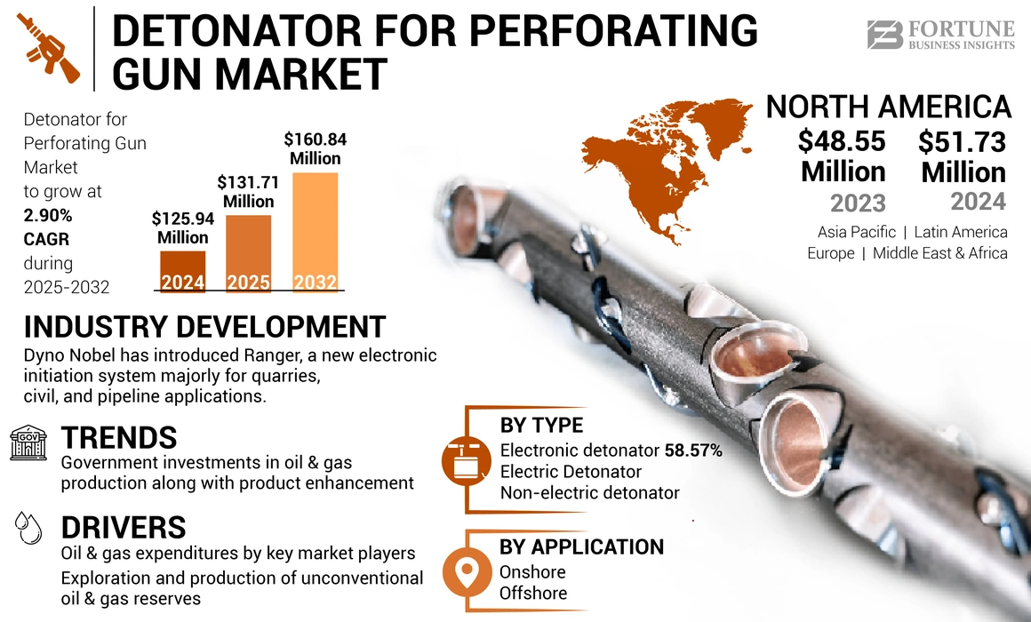 Detonator for Perforating Gun Market