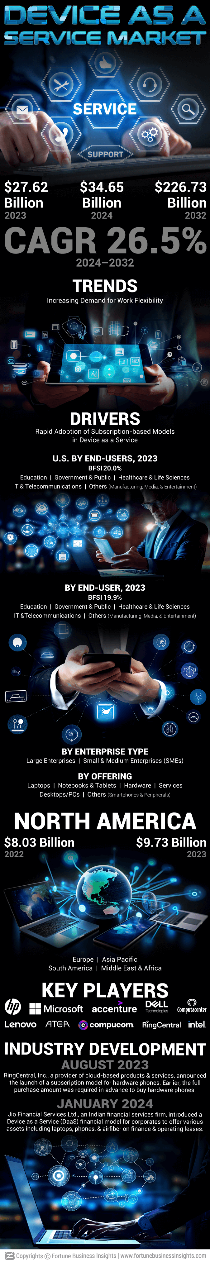 Device as a Service Market