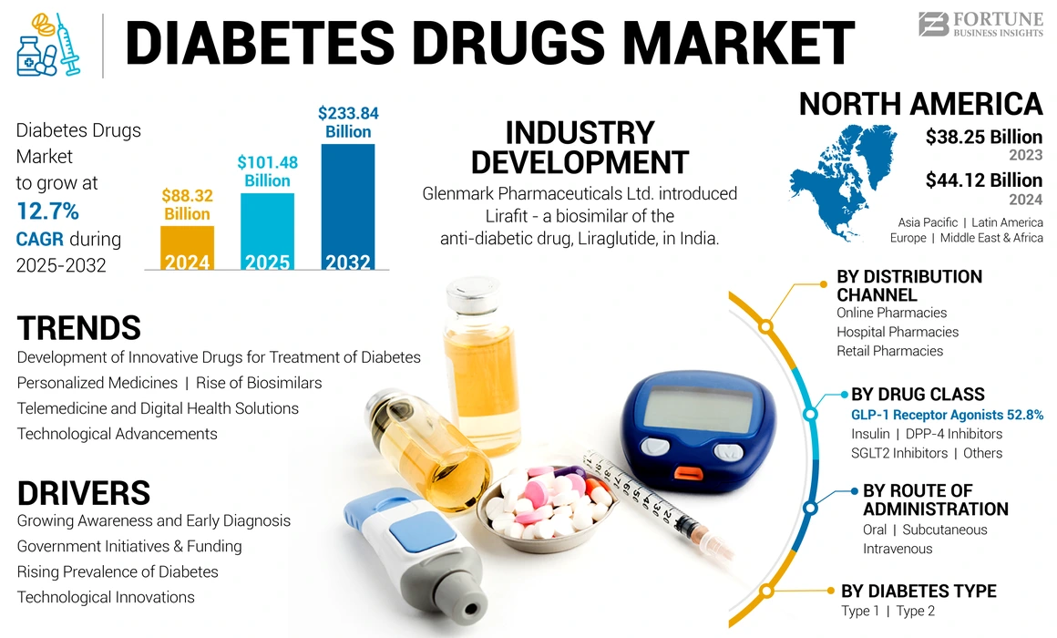 Diabetes Drugs Market