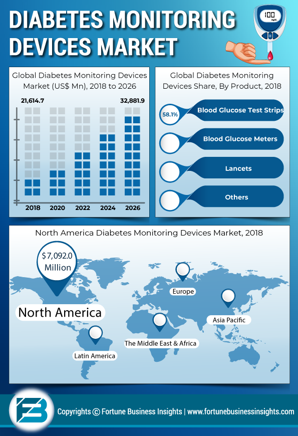 Diabetes Monitoring Devices Market