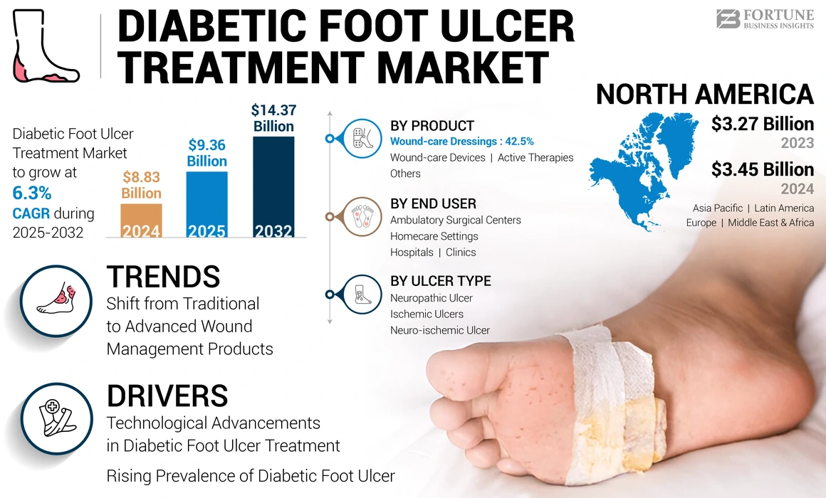 Diabetic Foot Ulcer (DFU) Treatment Market