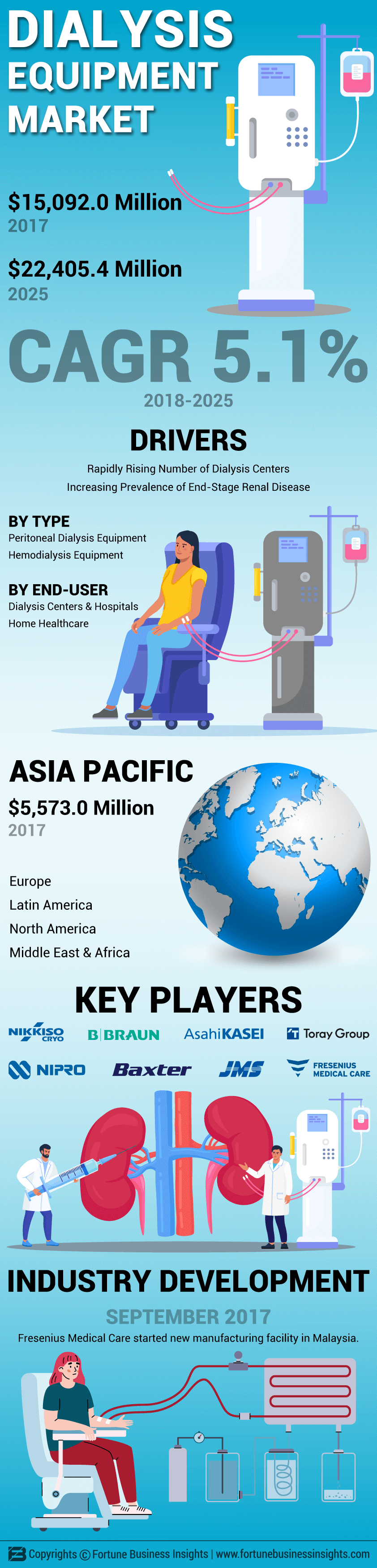 Dialysis Equipment Market