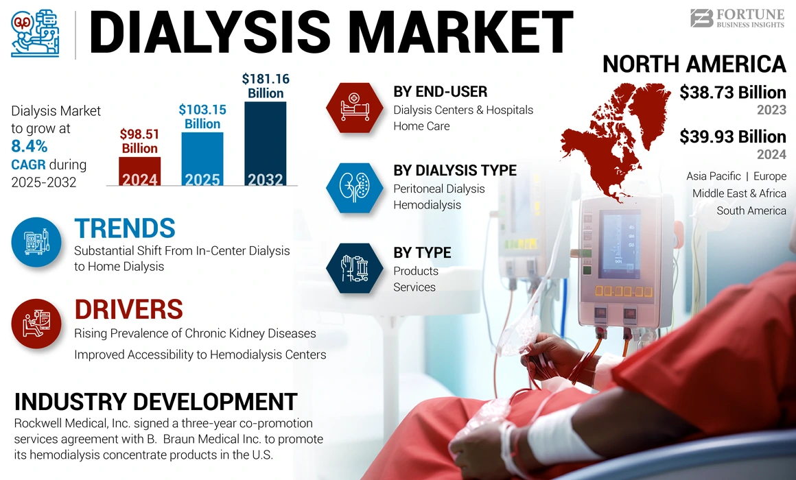 Dialysis Market