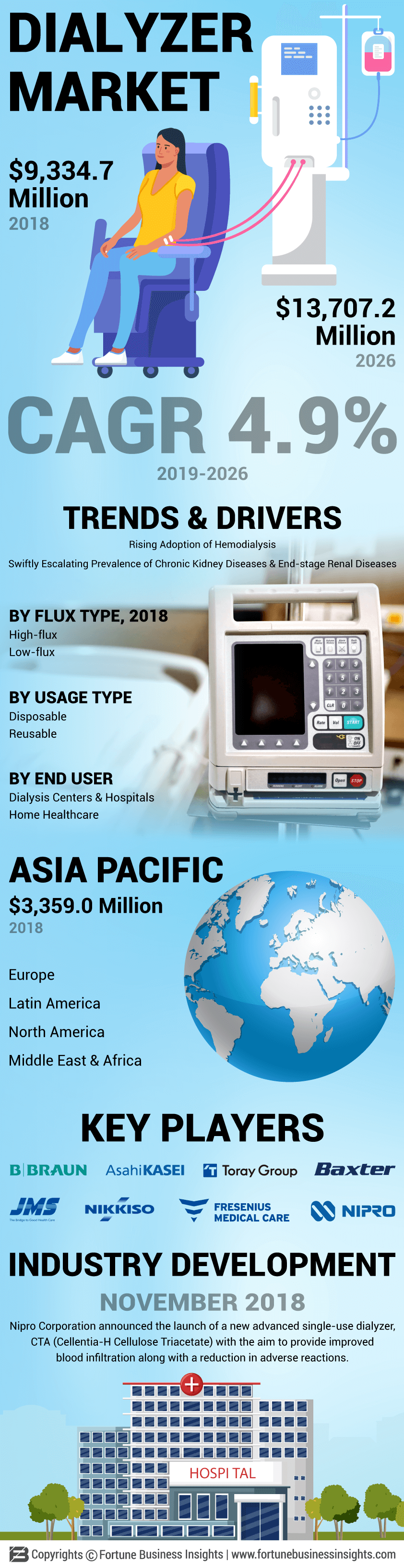 Dialyzers Market