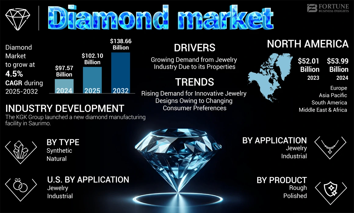 Diamond Market