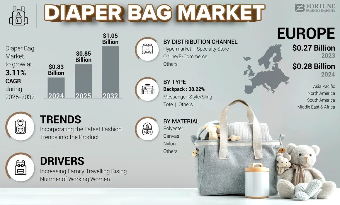 Diaper Bag Market