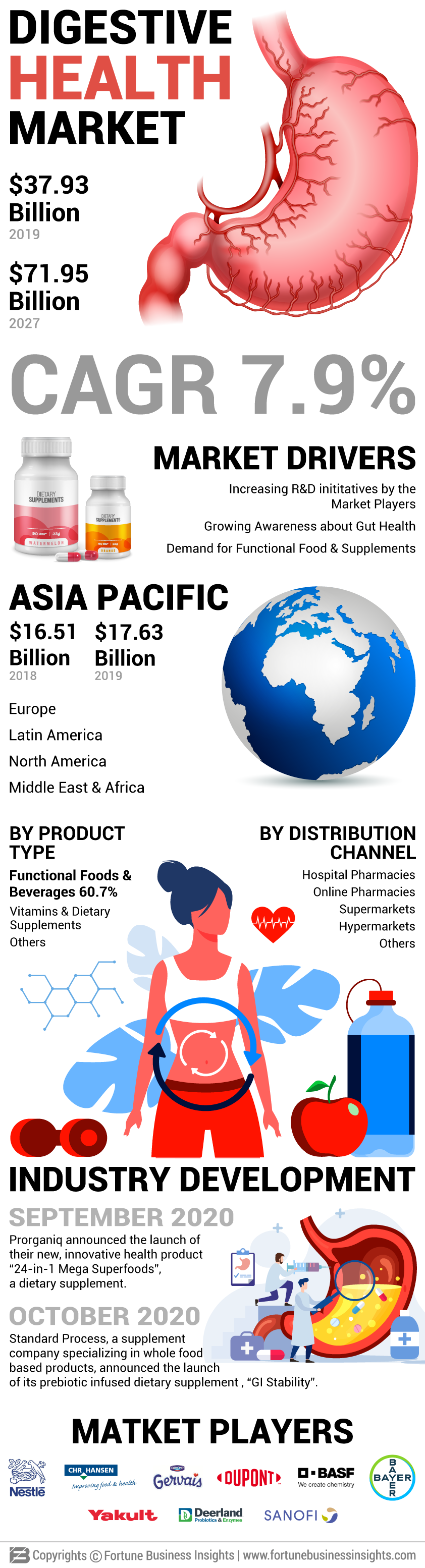 Digestive Health Market