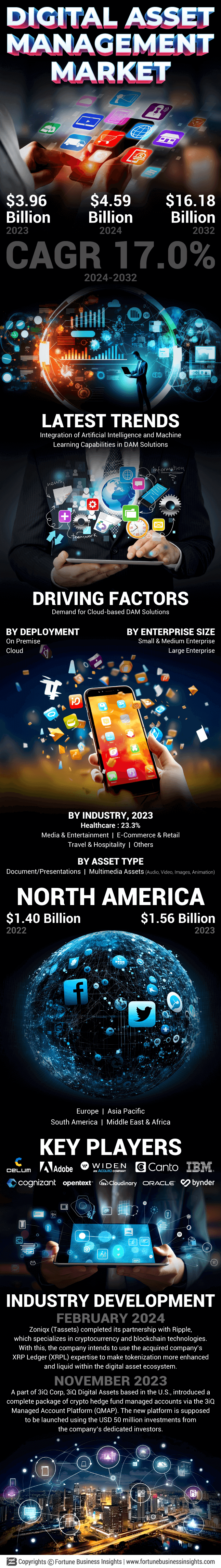 Digital Asset Management (DAM) Market